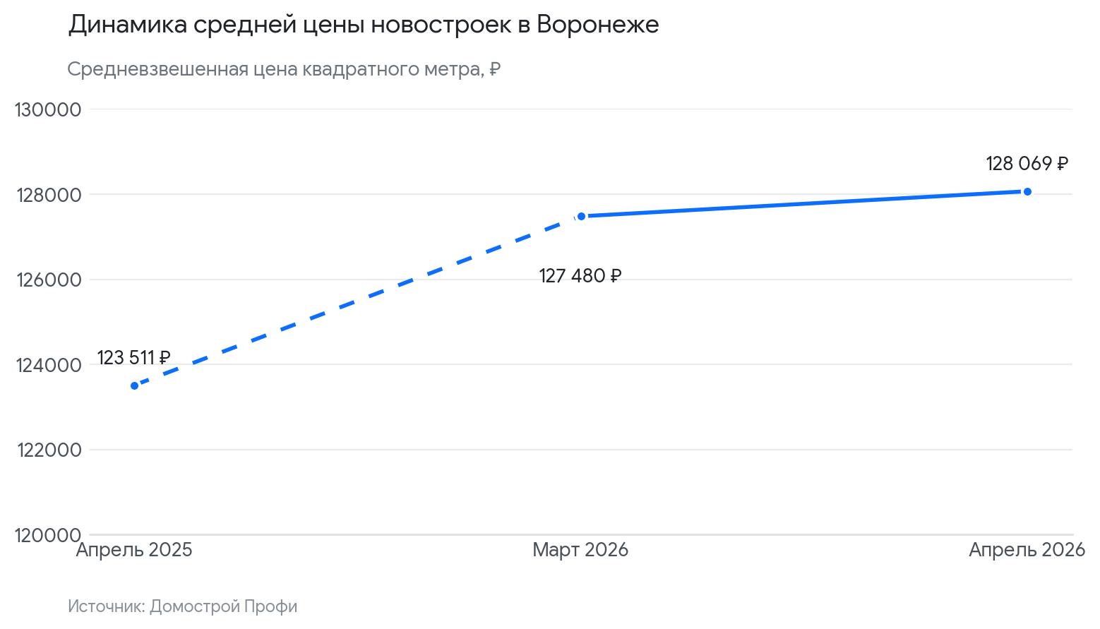 Динамика средней цены новостроек в Воронеже | апрель 2026 г.