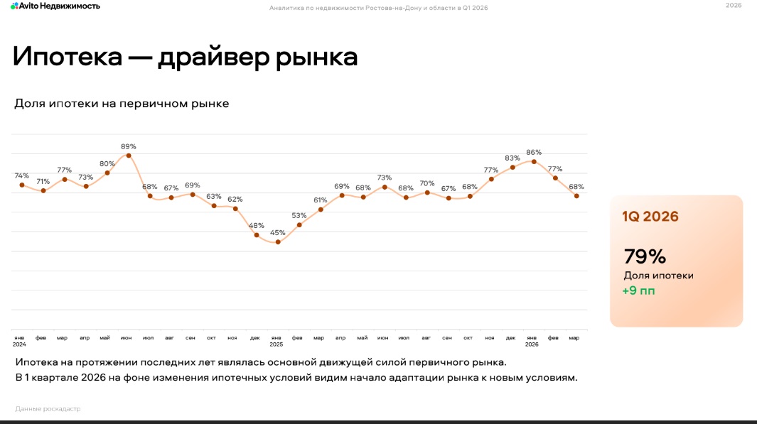 Доля ипотеки на первичном рынке Ростовской области выросла на 41 п.п. за год - фото 1