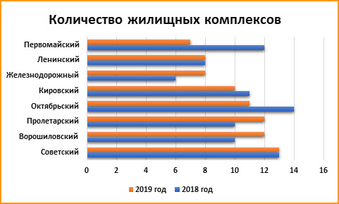 Какие квартиры искали в новостройках Ростова-на-Дону пользователи интернета в 2019 году