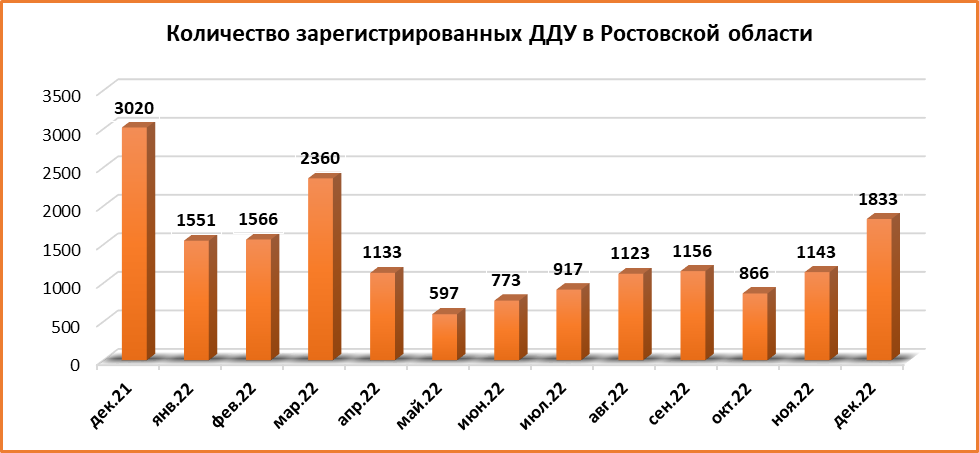 В декабре в Ростовской области заключили около 1,8 тыс. сделок на рынке новостроек - фото 3