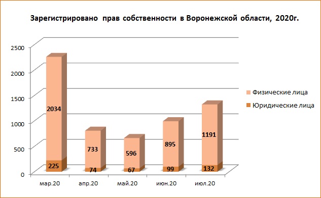 Половину ДДУ в Воронежской области заключили с использованием эскроу-счетов - фото 3
