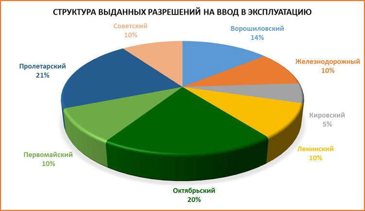 Главные итоги рынка недвижимости Ростова: цены выросли, а предложений стало меньше - фото 8