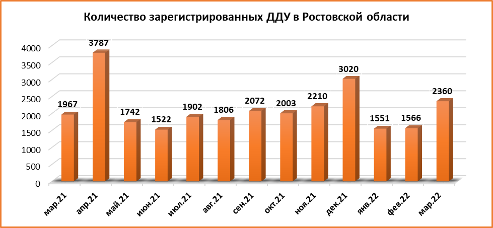В Ростове спрос на квартиры в новостройках вырос в 1,5 раза в марте - фото 3