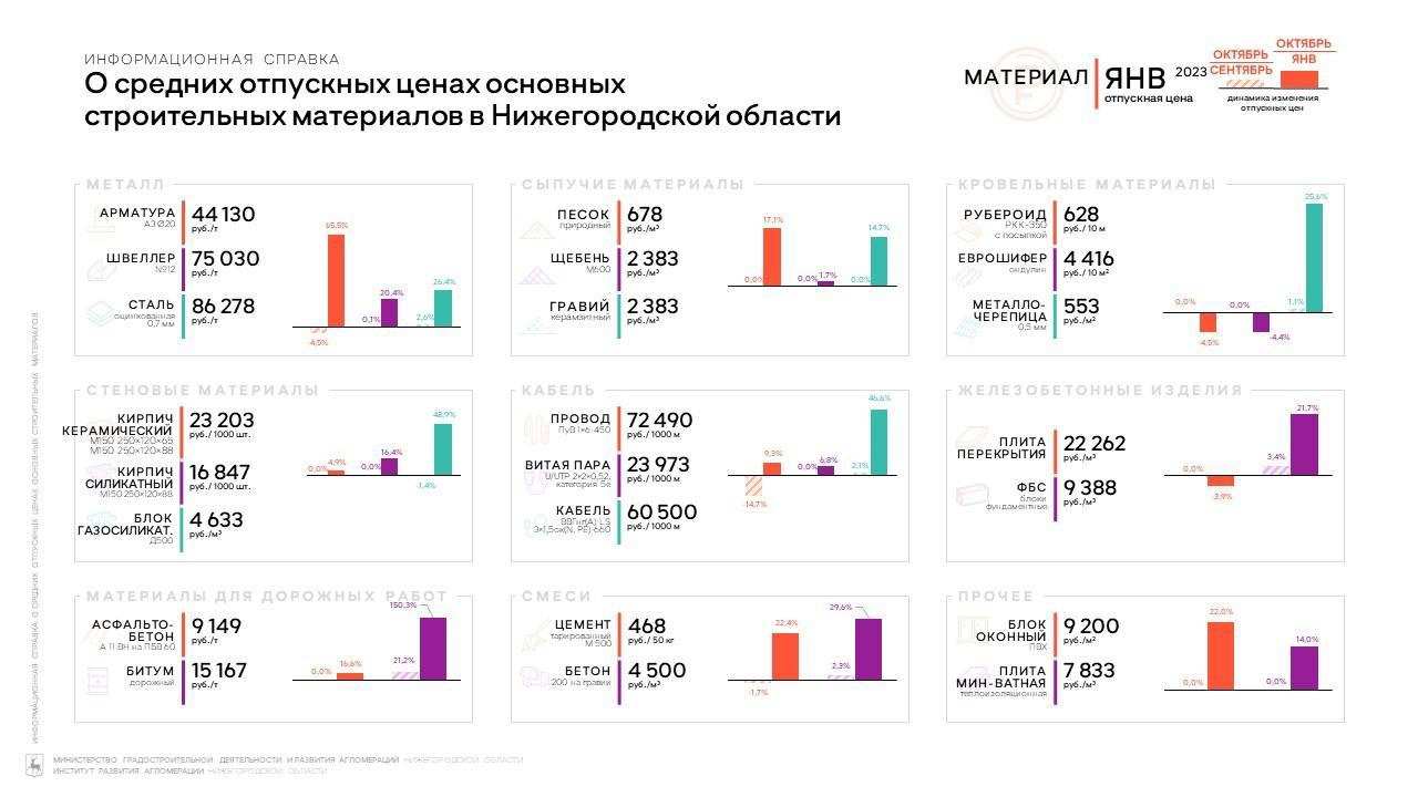Цены на стройматериалы за год выросли до 150% в Нижегородской области - фото 2