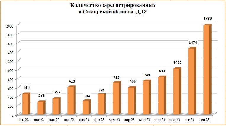 Число заключенных ДДУ выросло на 35% в сентябре в Самарской области - фото 2