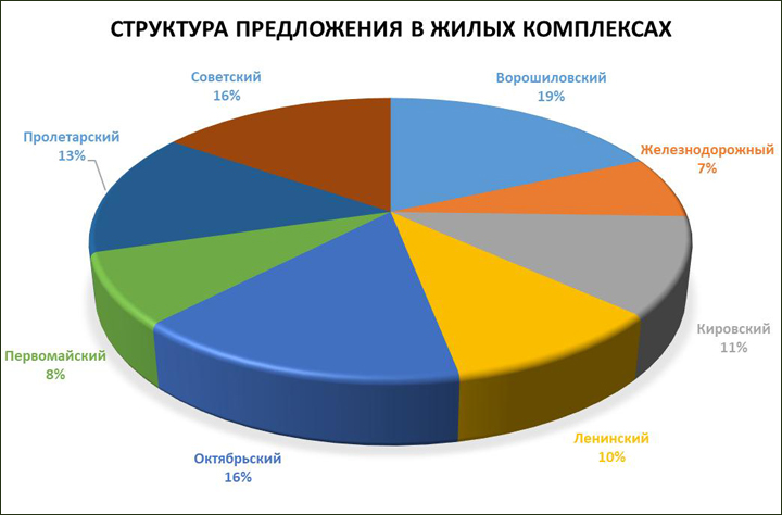 Итоги 2020 года: какие квартиры искали и покупали жители Ростова-на-Дону