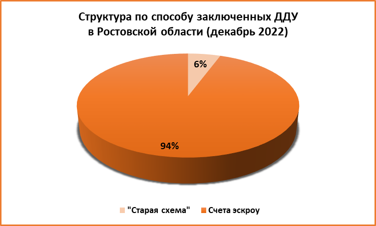 В декабре в Ростовской области заключили около 1,8 тыс. сделок на рынке новостроек - фото 7
