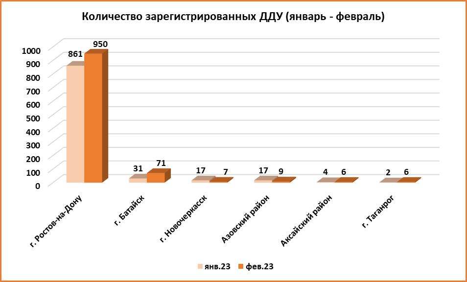 В феврале в Ростовской области количество сделок с недвижимостью снизилось почти на треть - фото 8