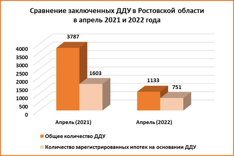 Черный апрель: число сделок с недвижимостью на Дону снизилось на 70%. - фото 2